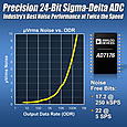 Analog Devices has introduced a multiplexed 24-bit sigma-delta A/D converter that doubles the throughput rate of alternative sigma-delta converters while dissipating less power.