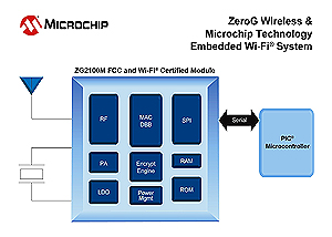 Microchip introduces world&rsquo;s lowest sleep current, smallest packaged 16-bit MCUs with USB and touch sensing