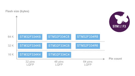 http://www.st.com/st-web-ui/static/active/en/fragment/product_related/line_information/line_level_diagram/STM32F3x4_line_LN1820.jpg