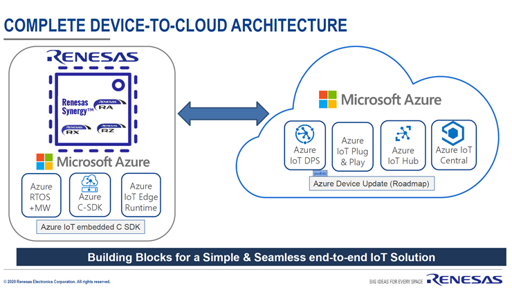 Anglia IoT Cloud Connectivity Showcase