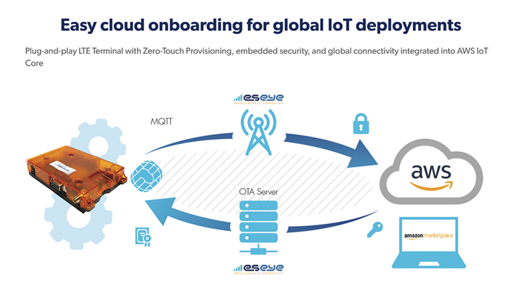 Anglia IoT Cloud Connectivity Showcase